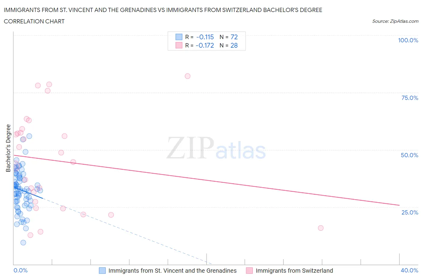 Immigrants from St. Vincent and the Grenadines vs Immigrants from Switzerland Bachelor's Degree