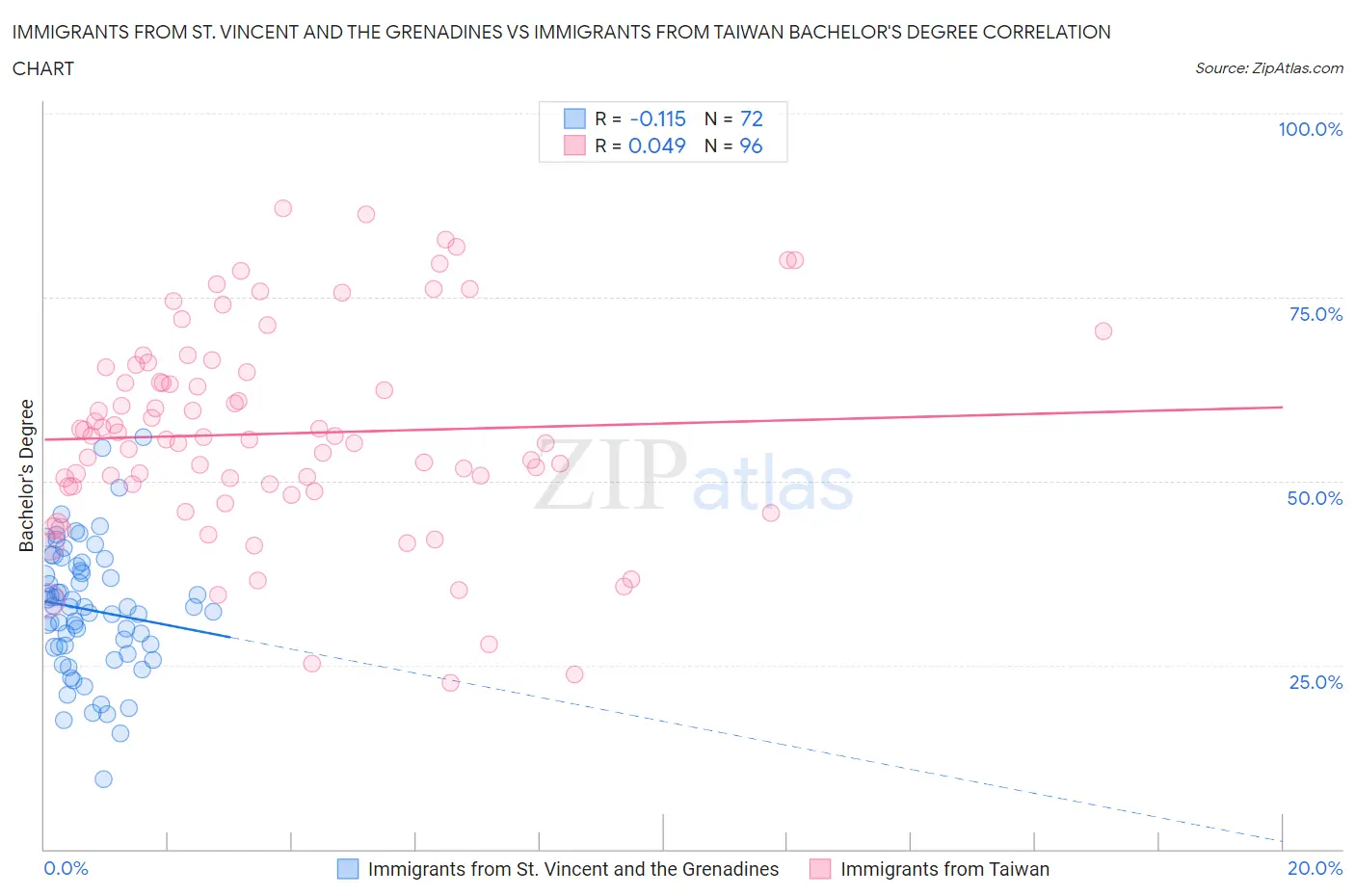 Immigrants from St. Vincent and the Grenadines vs Immigrants from Taiwan Bachelor's Degree