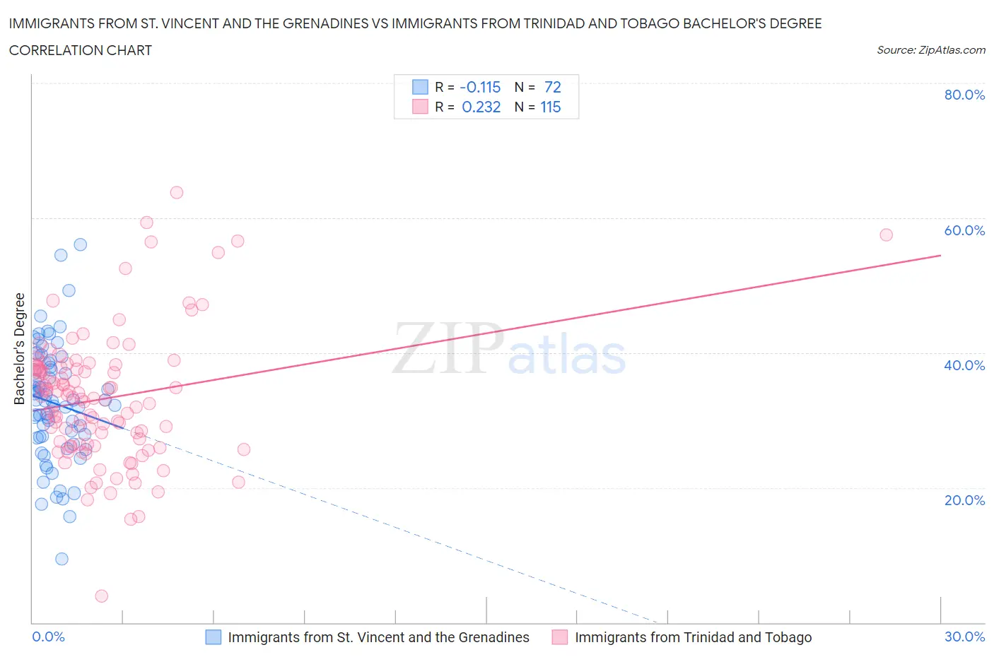Immigrants from St. Vincent and the Grenadines vs Immigrants from Trinidad and Tobago Bachelor's Degree