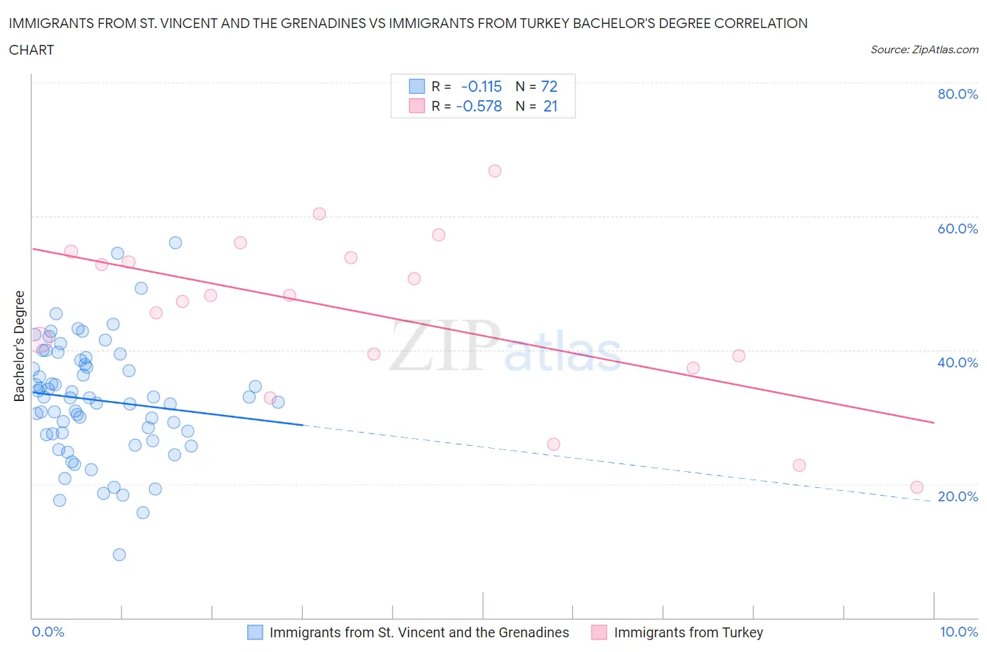 Immigrants from St. Vincent and the Grenadines vs Immigrants from Turkey Bachelor's Degree