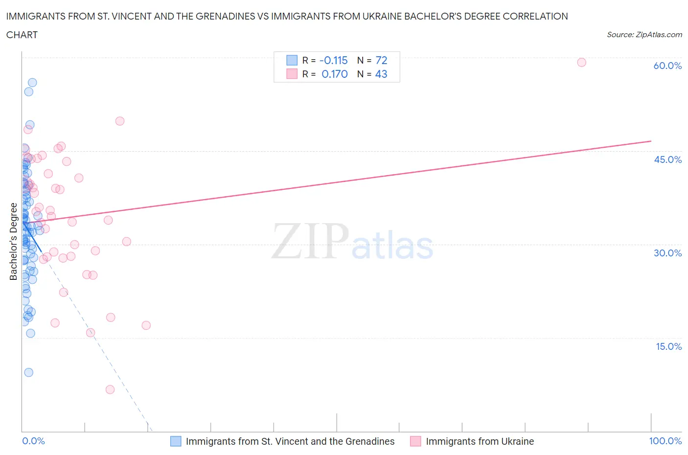 Immigrants from St. Vincent and the Grenadines vs Immigrants from Ukraine Bachelor's Degree