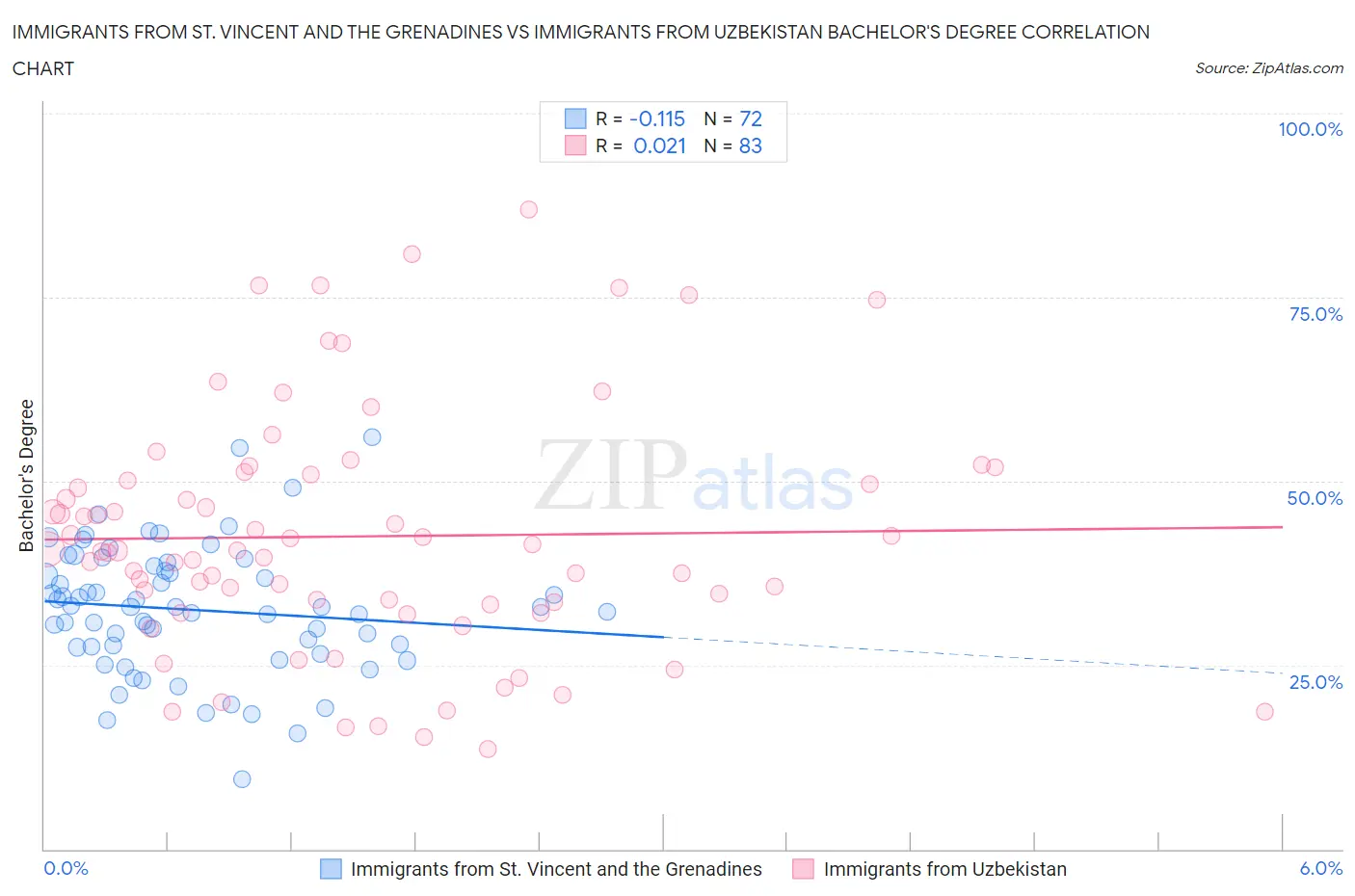 Immigrants from St. Vincent and the Grenadines vs Immigrants from Uzbekistan Bachelor's Degree