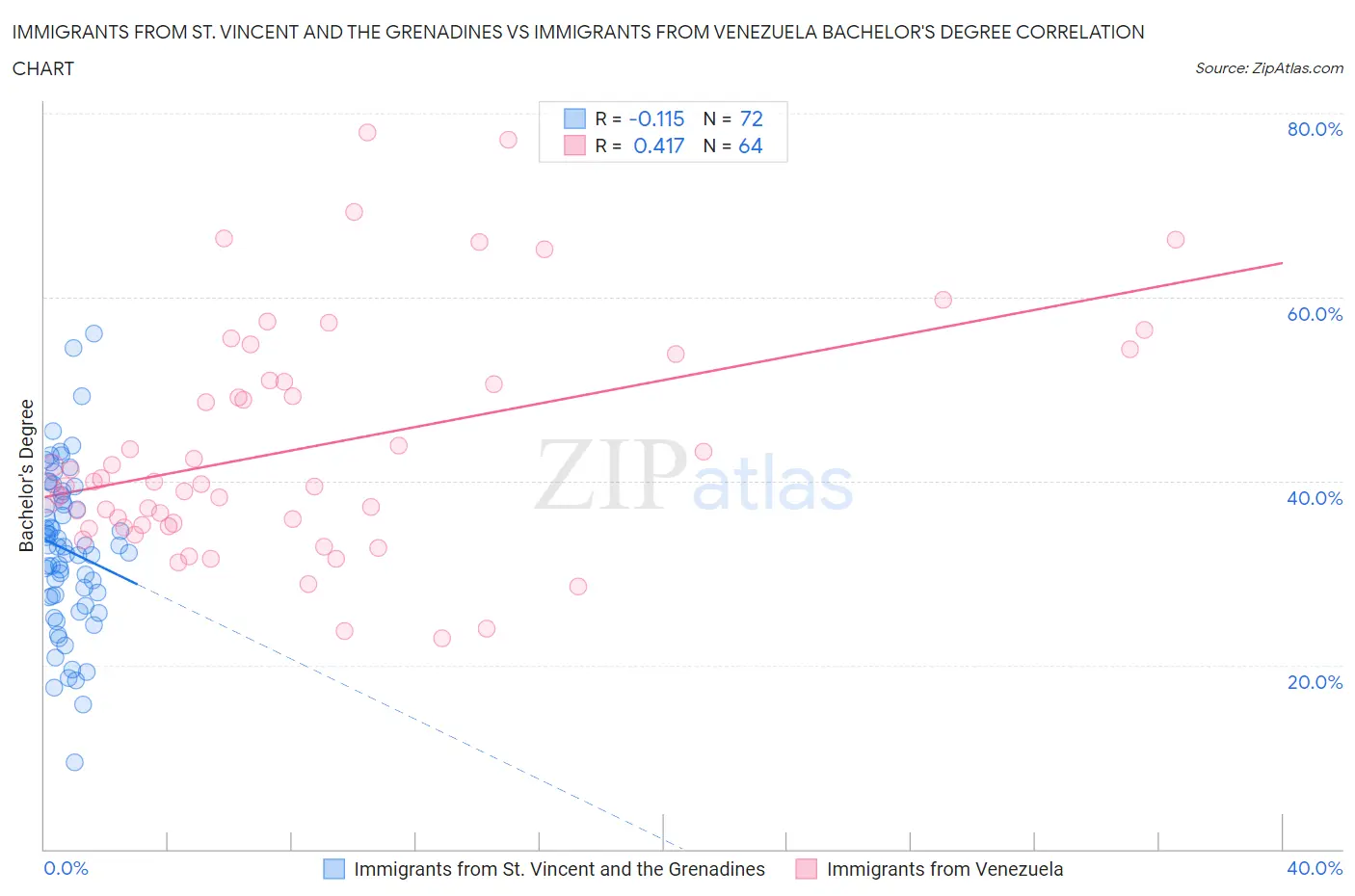 Immigrants from St. Vincent and the Grenadines vs Immigrants from Venezuela Bachelor's Degree