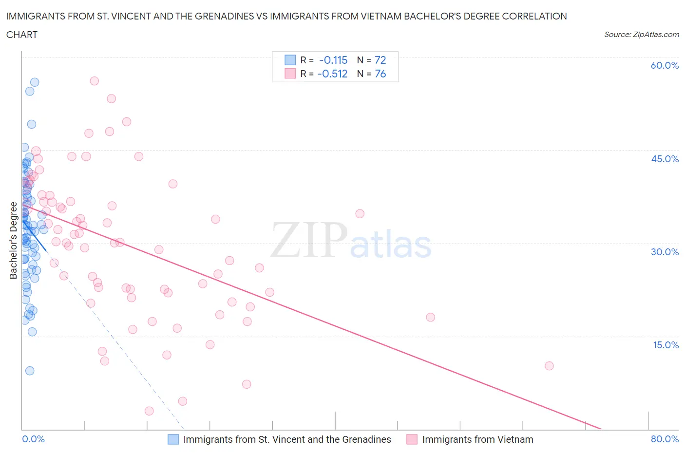 Immigrants from St. Vincent and the Grenadines vs Immigrants from Vietnam Bachelor's Degree
