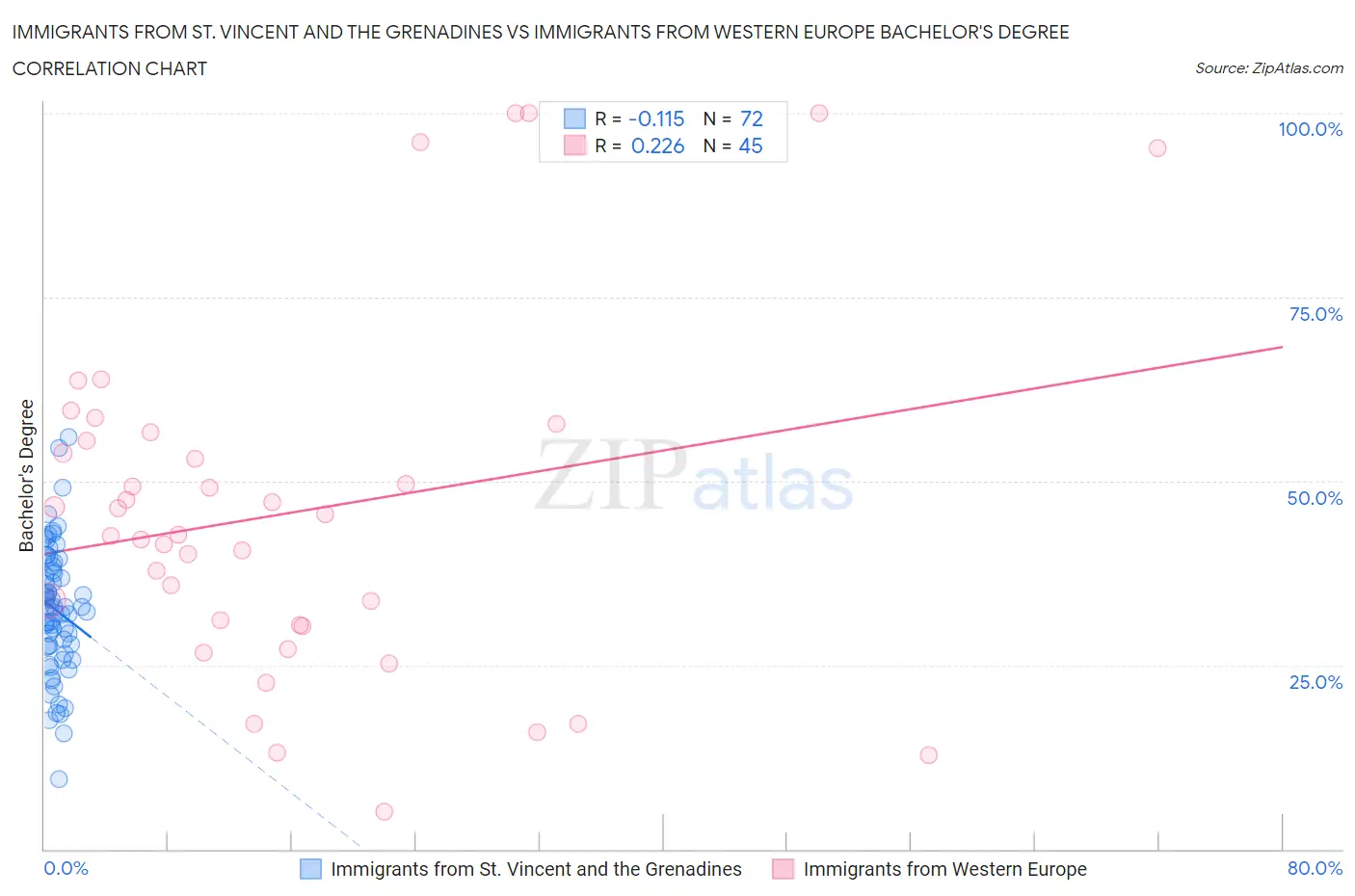 Immigrants from St. Vincent and the Grenadines vs Immigrants from Western Europe Bachelor's Degree