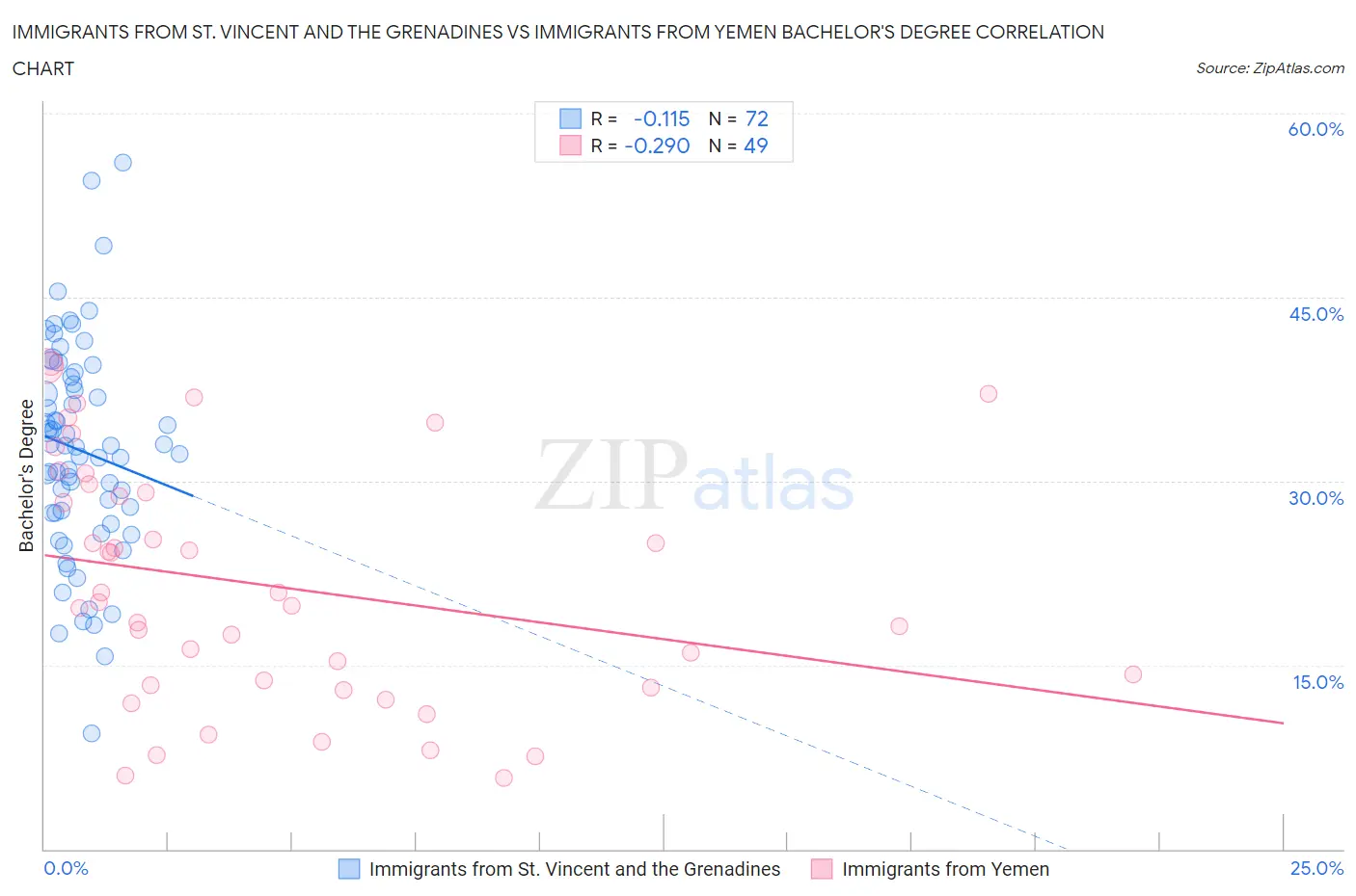 Immigrants from St. Vincent and the Grenadines vs Immigrants from Yemen Bachelor's Degree