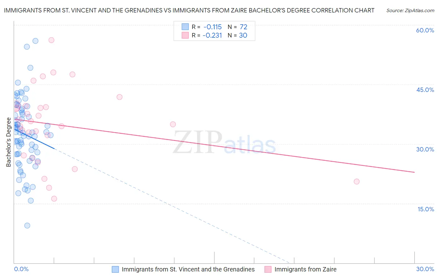 Immigrants from St. Vincent and the Grenadines vs Immigrants from Zaire Bachelor's Degree