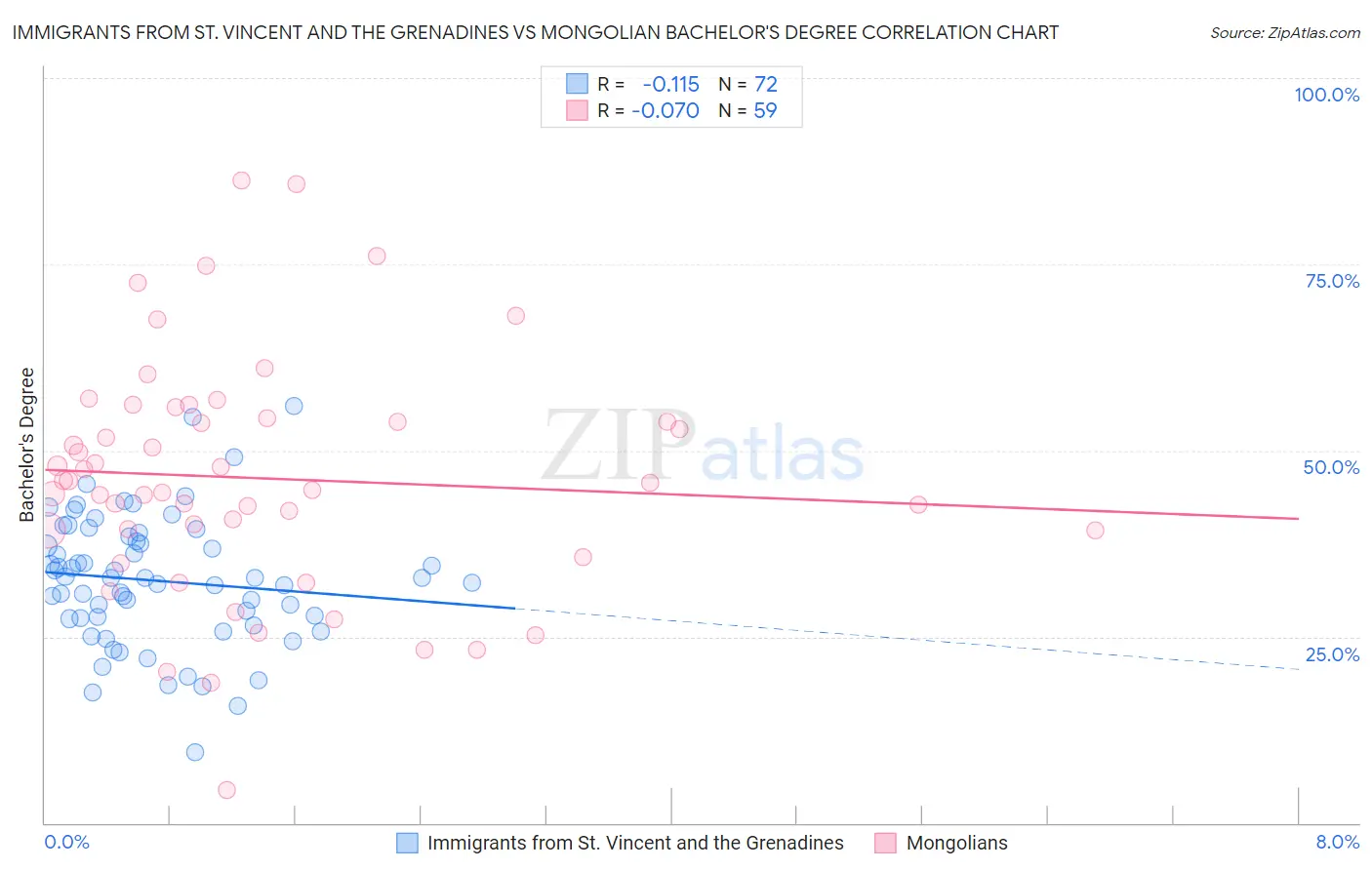 Immigrants from St. Vincent and the Grenadines vs Mongolian Bachelor's Degree