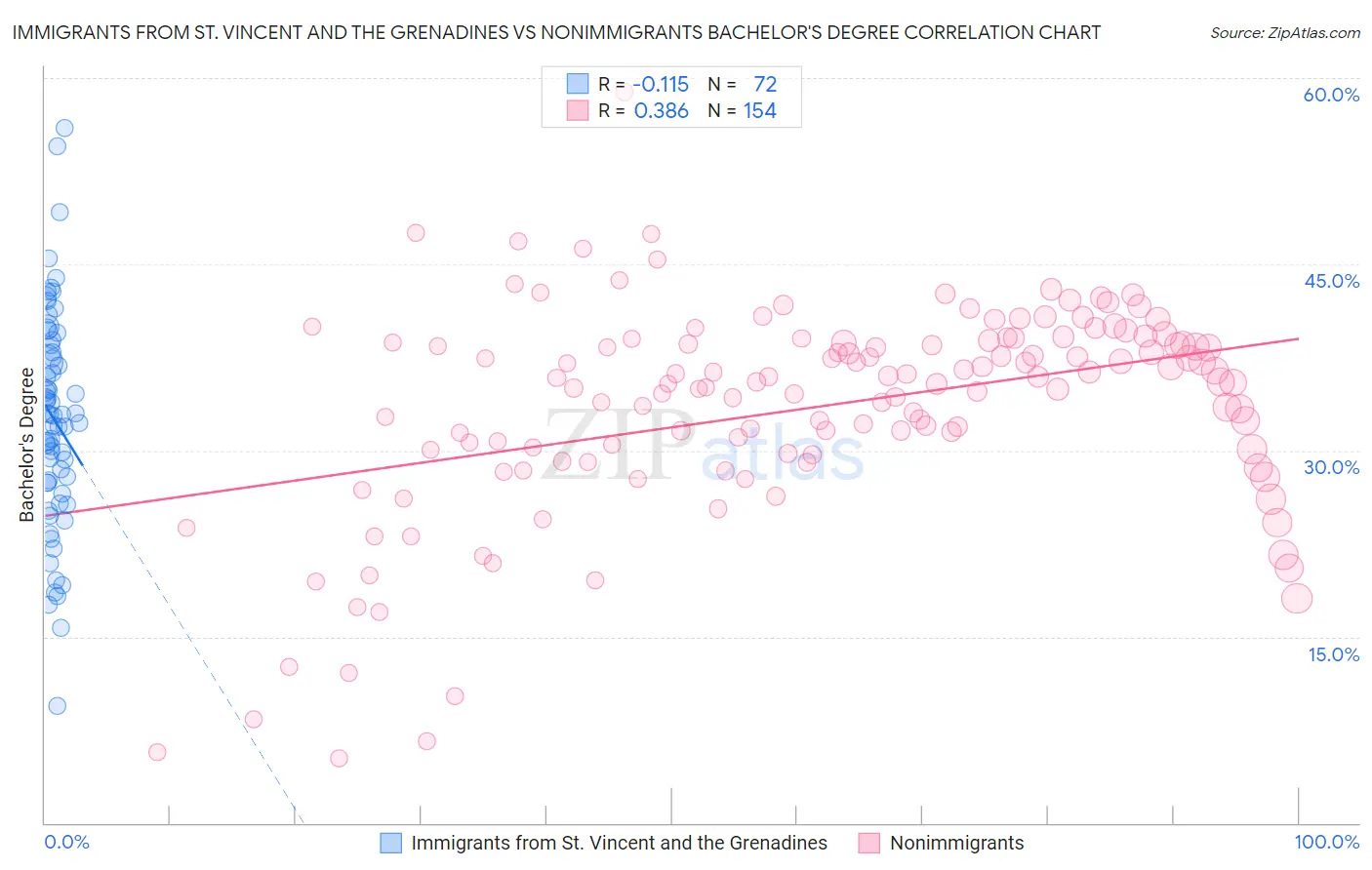 Immigrants from St. Vincent and the Grenadines vs Nonimmigrants Bachelor's Degree