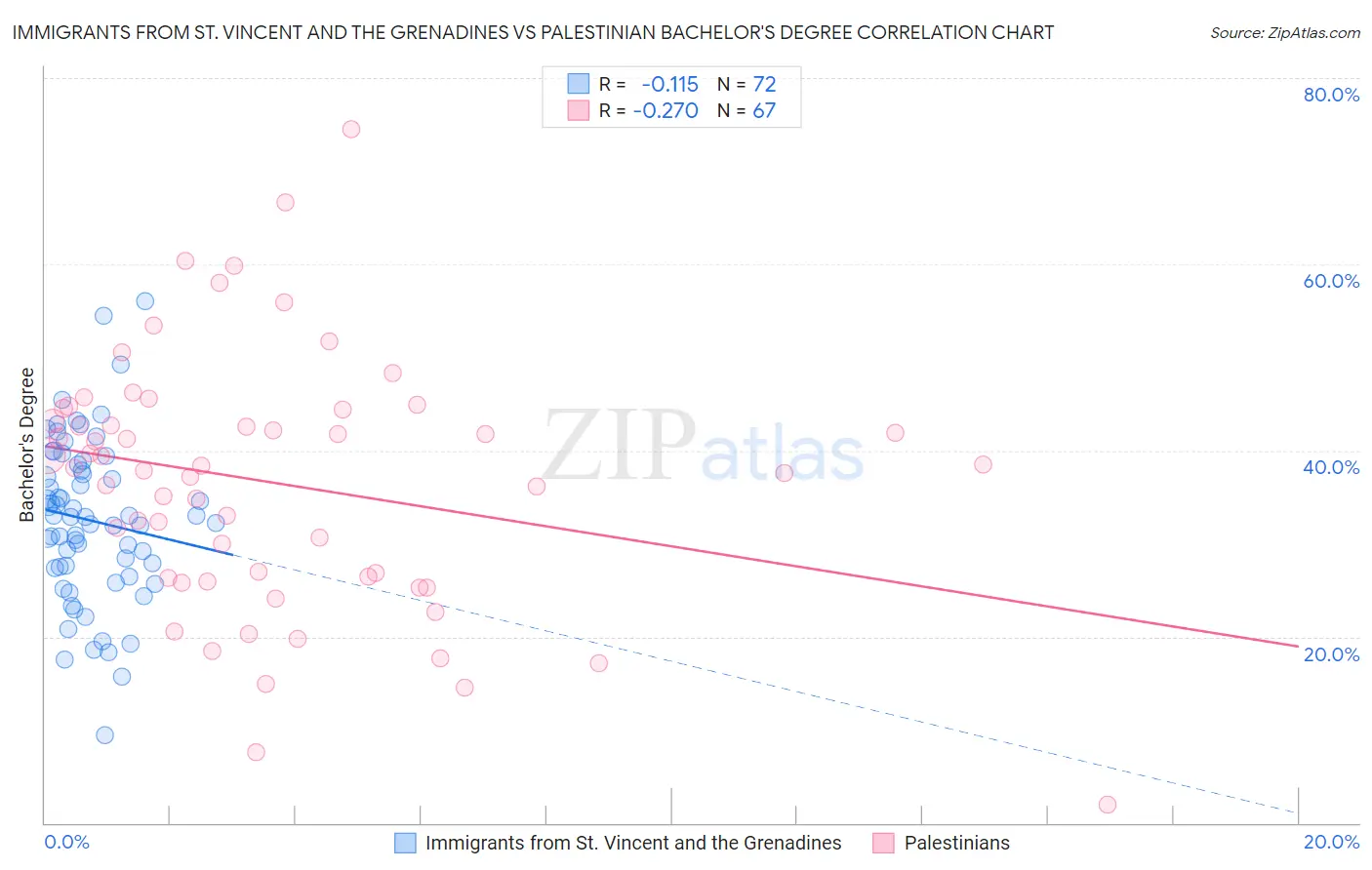 Immigrants from St. Vincent and the Grenadines vs Palestinian Bachelor's Degree