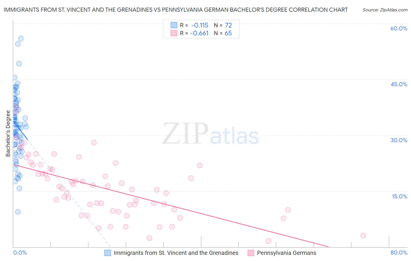 Immigrants from St. Vincent and the Grenadines vs Pennsylvania German Bachelor's Degree