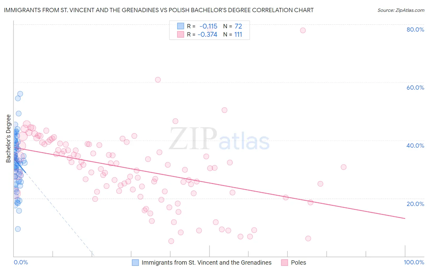 Immigrants from St. Vincent and the Grenadines vs Polish Bachelor's Degree