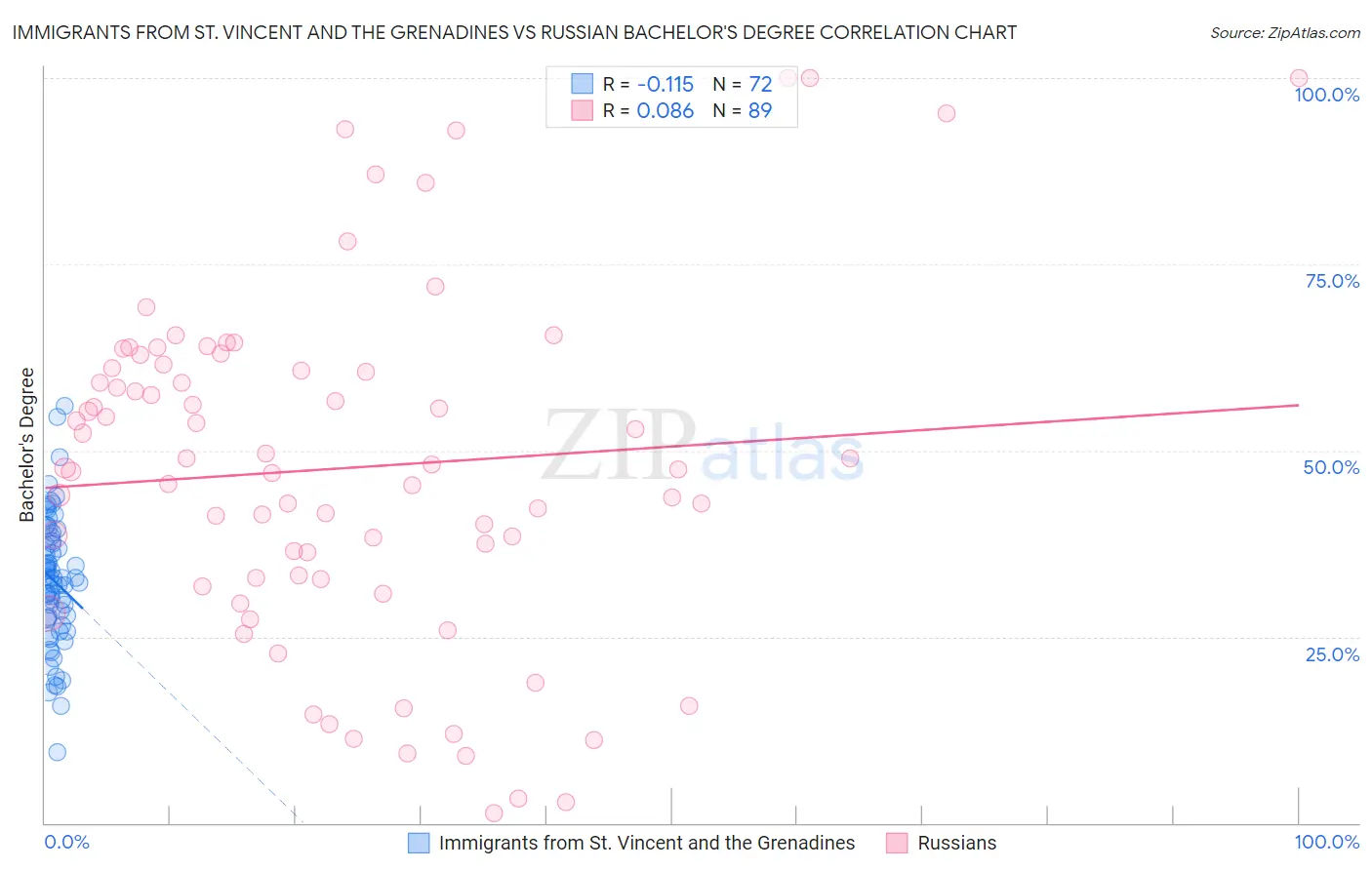 Immigrants from St. Vincent and the Grenadines vs Russian Bachelor's Degree