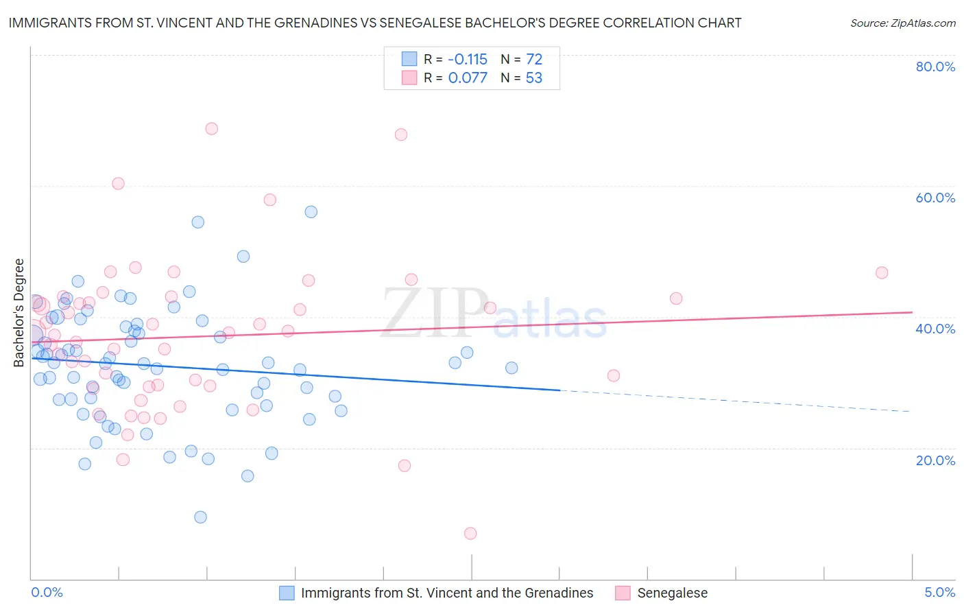 Immigrants from St. Vincent and the Grenadines vs Senegalese Bachelor's Degree