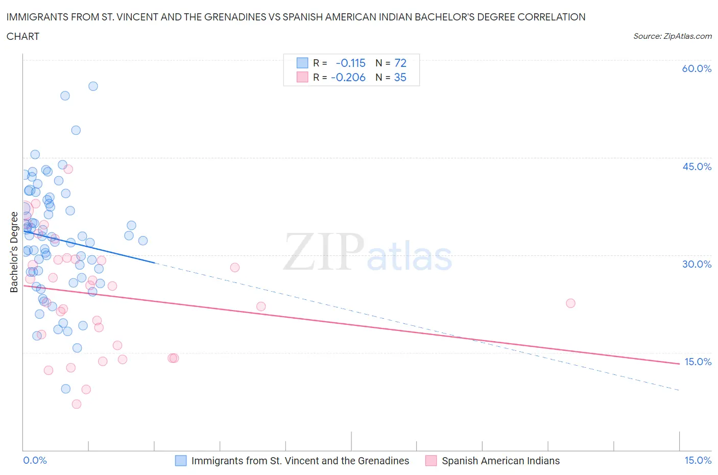 Immigrants from St. Vincent and the Grenadines vs Spanish American Indian Bachelor's Degree