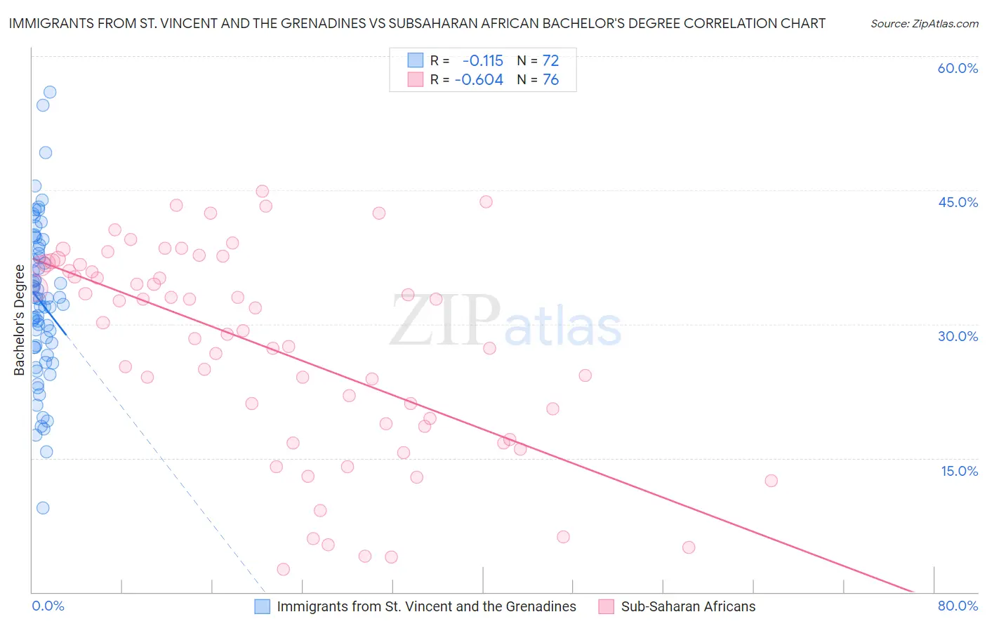 Immigrants from St. Vincent and the Grenadines vs Subsaharan African Bachelor's Degree