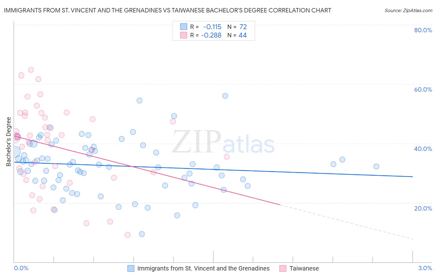 Immigrants from St. Vincent and the Grenadines vs Taiwanese Bachelor's Degree