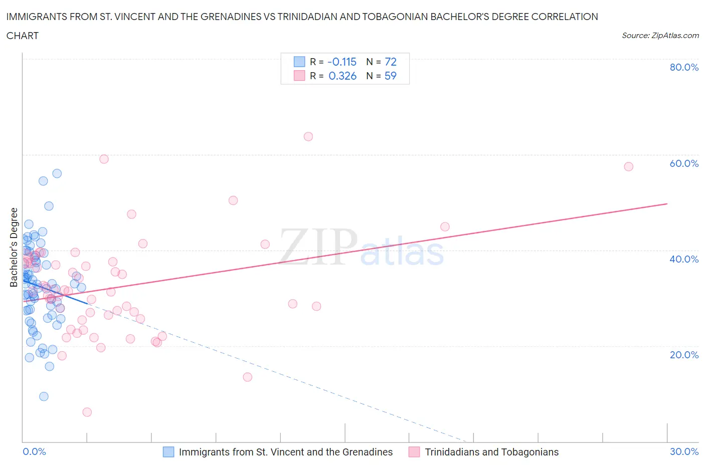 Immigrants from St. Vincent and the Grenadines vs Trinidadian and Tobagonian Bachelor's Degree