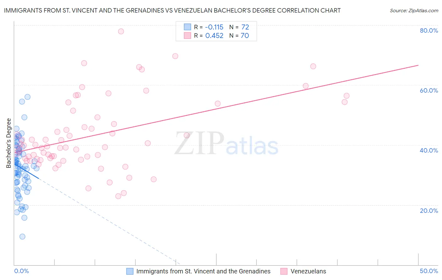 Immigrants from St. Vincent and the Grenadines vs Venezuelan Bachelor's Degree