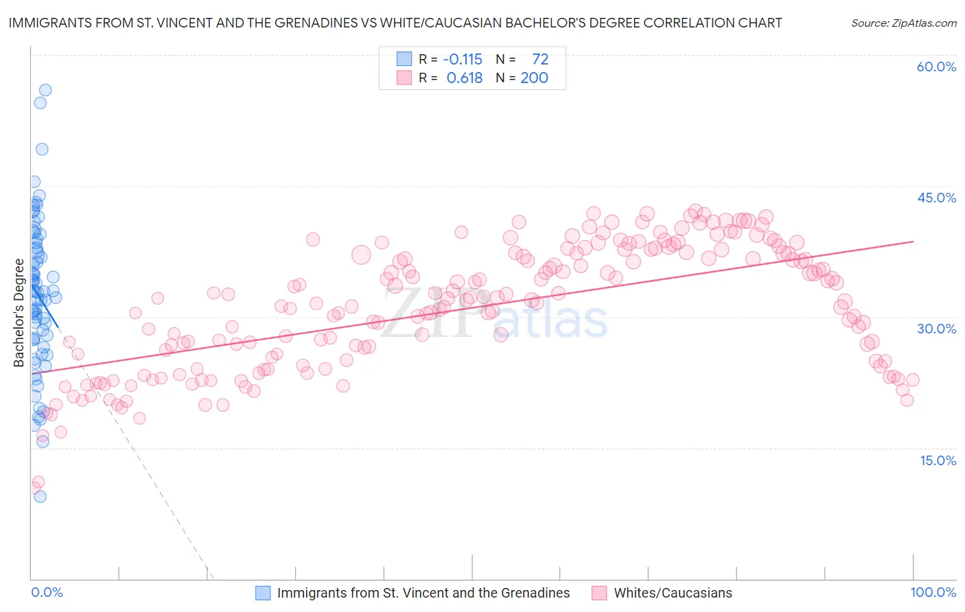 Immigrants from St. Vincent and the Grenadines vs White/Caucasian Bachelor's Degree