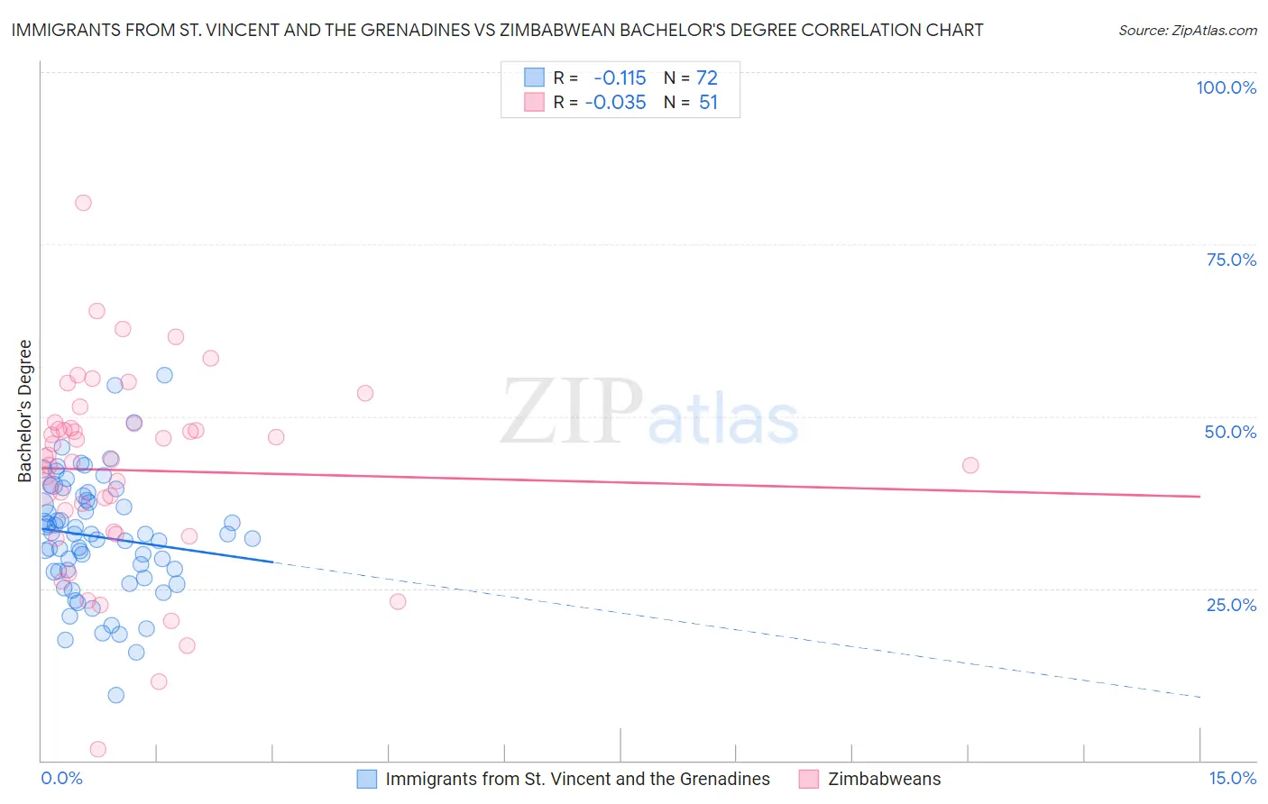 Immigrants from St. Vincent and the Grenadines vs Zimbabwean Bachelor's Degree