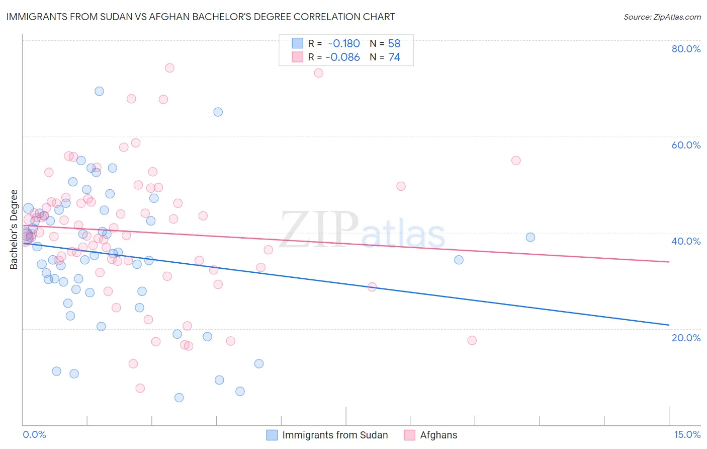 Immigrants from Sudan vs Afghan Bachelor's Degree