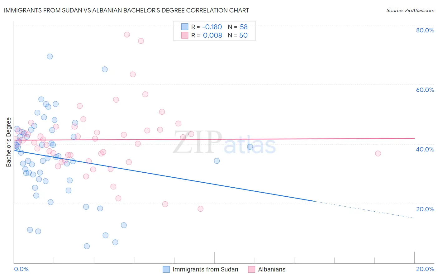 Immigrants from Sudan vs Albanian Bachelor's Degree