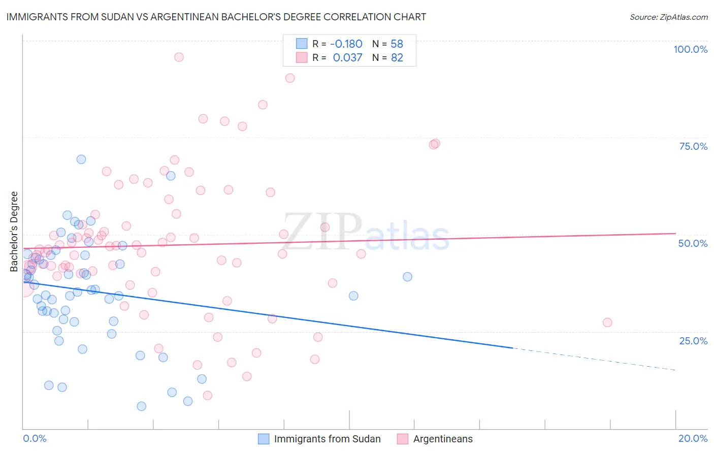 Immigrants from Sudan vs Argentinean Bachelor's Degree