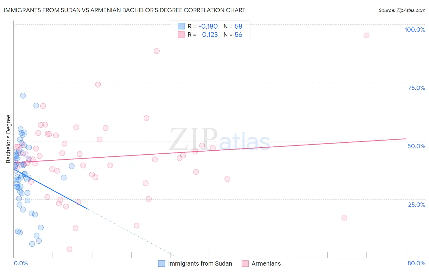 Immigrants from Sudan vs Armenian Bachelor's Degree