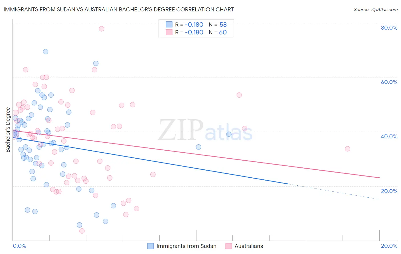 Immigrants from Sudan vs Australian Bachelor's Degree