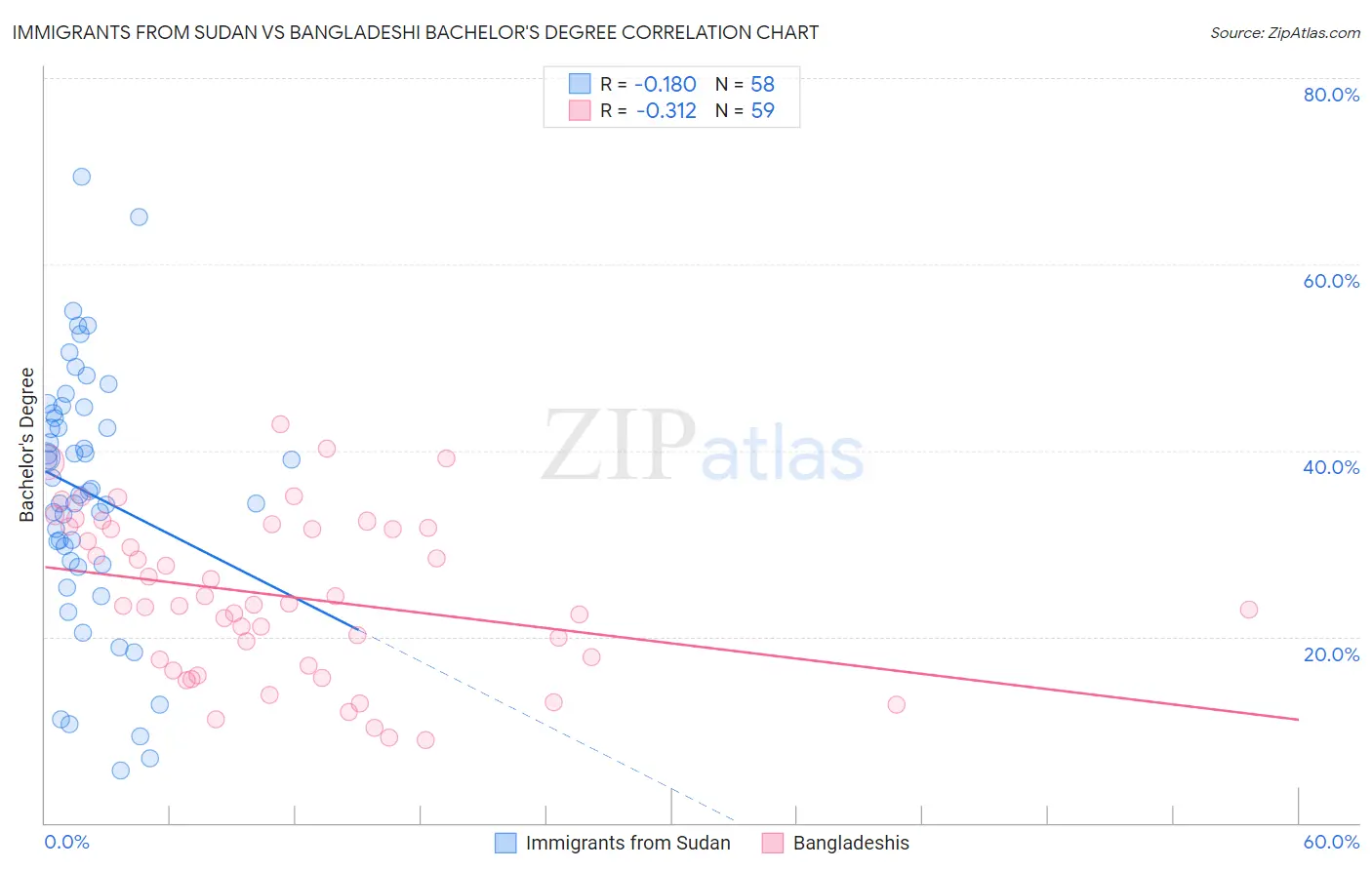 Immigrants from Sudan vs Bangladeshi Bachelor's Degree