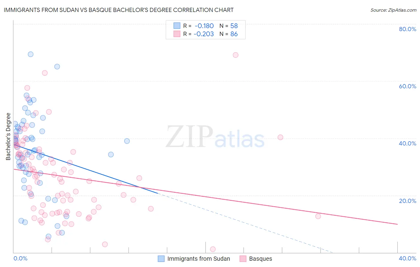 Immigrants from Sudan vs Basque Bachelor's Degree