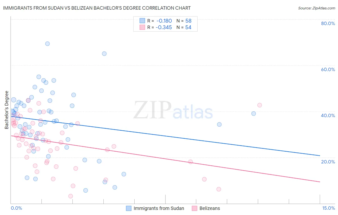 Immigrants from Sudan vs Belizean Bachelor's Degree