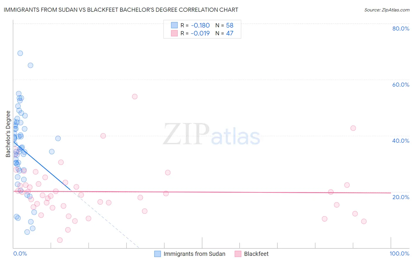 Immigrants from Sudan vs Blackfeet Bachelor's Degree