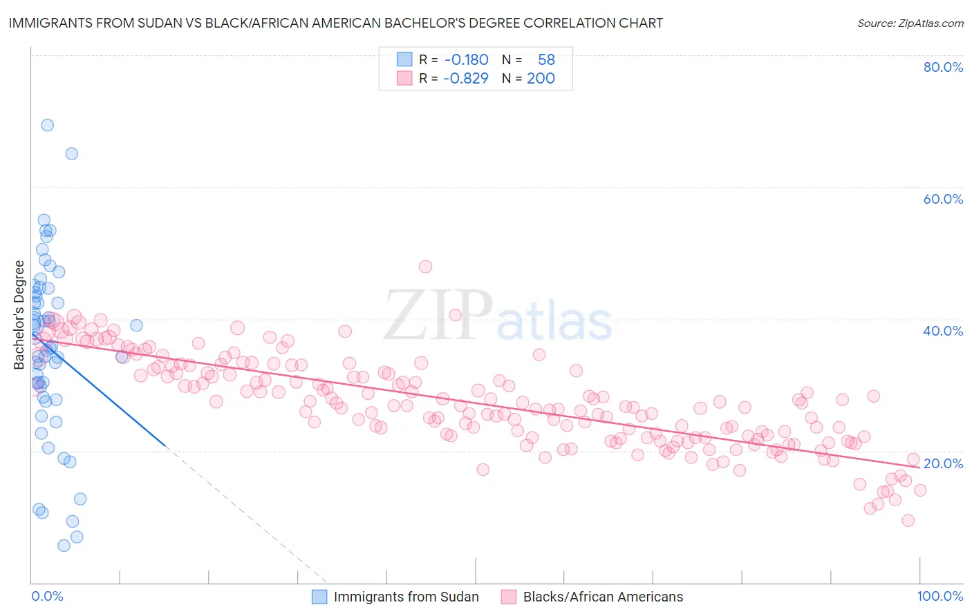 Immigrants from Sudan vs Black/African American Bachelor's Degree
