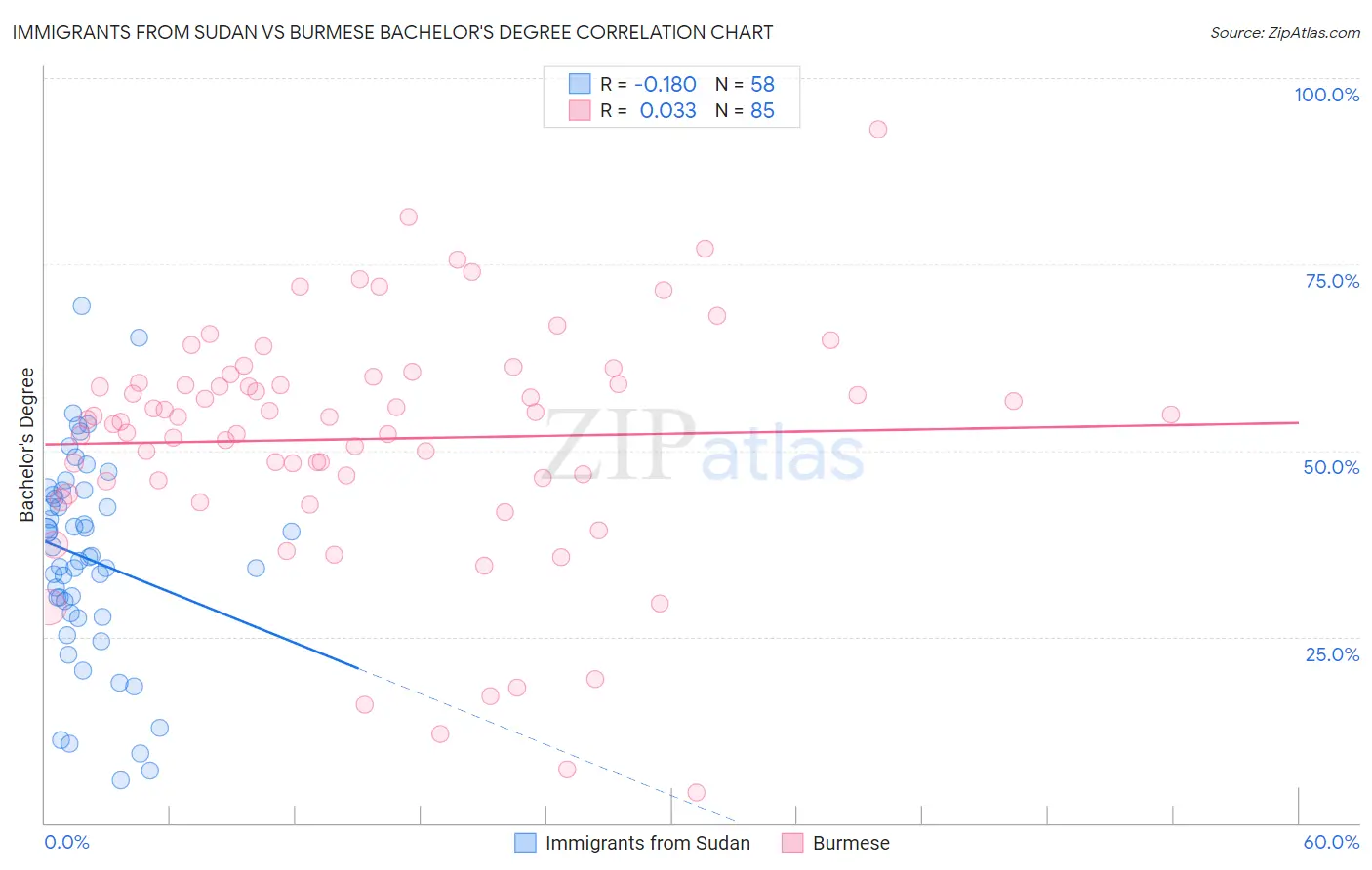 Immigrants from Sudan vs Burmese Bachelor's Degree