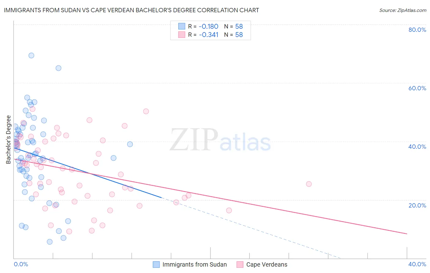 Immigrants from Sudan vs Cape Verdean Bachelor's Degree