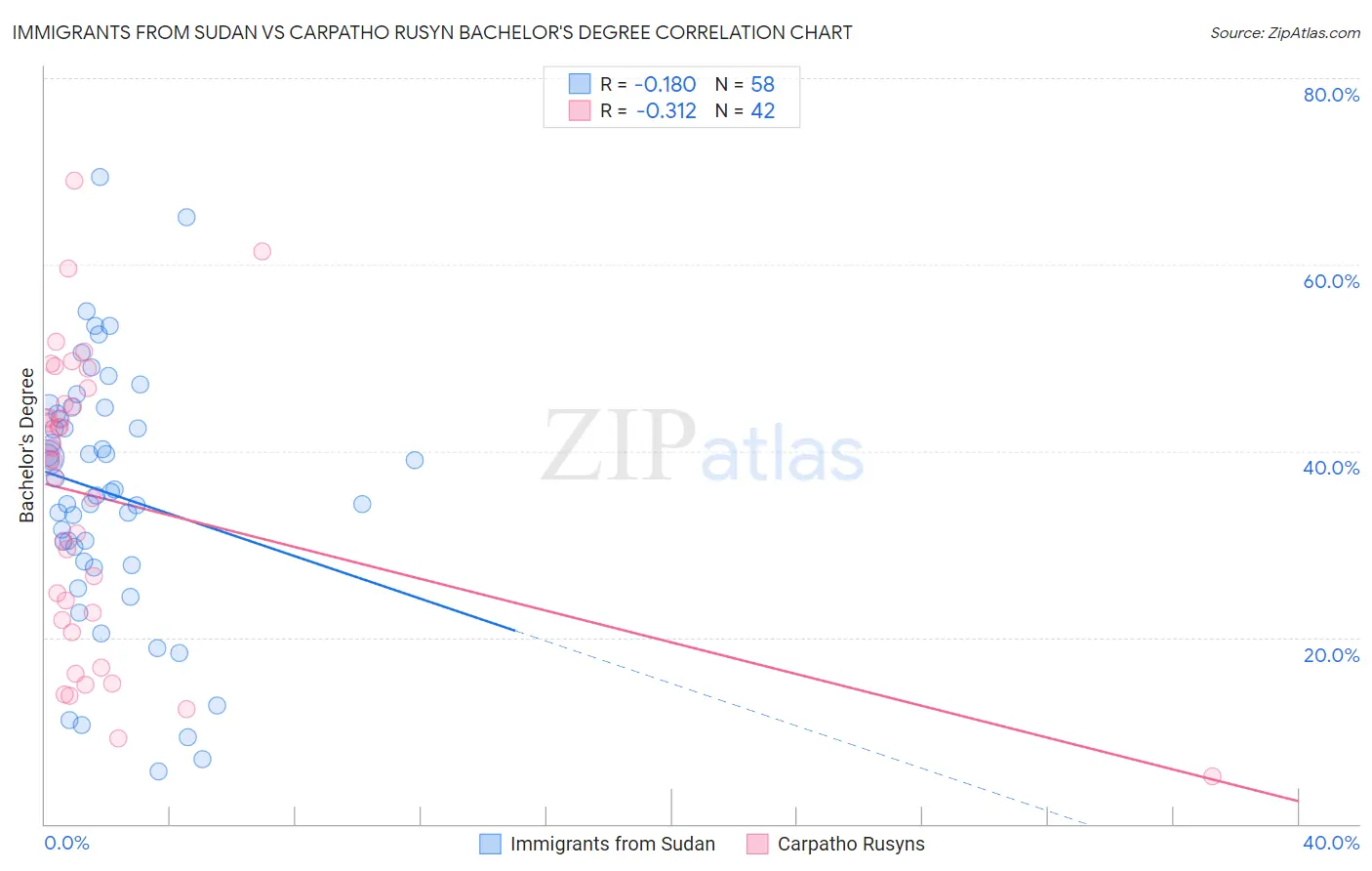 Immigrants from Sudan vs Carpatho Rusyn Bachelor's Degree