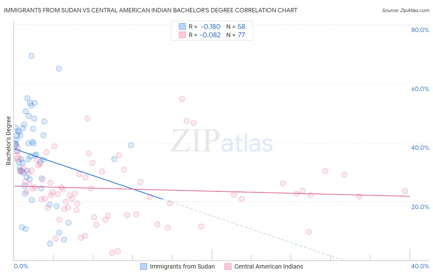 Immigrants from Sudan vs Central American Indian Bachelor's Degree