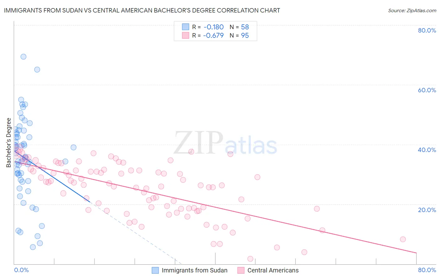 Immigrants from Sudan vs Central American Bachelor's Degree