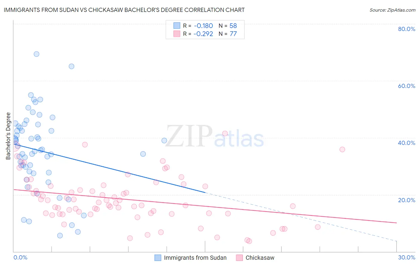 Immigrants from Sudan vs Chickasaw Bachelor's Degree