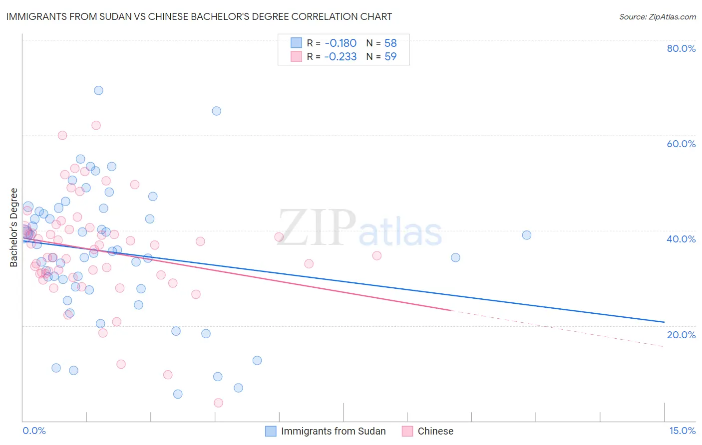 Immigrants from Sudan vs Chinese Bachelor's Degree