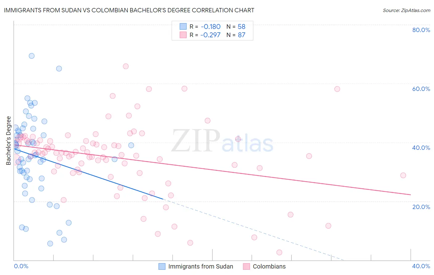 Immigrants from Sudan vs Colombian Bachelor's Degree