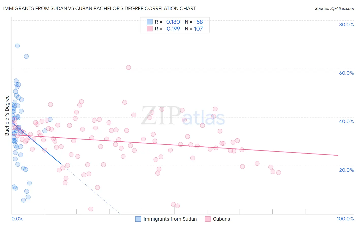 Immigrants from Sudan vs Cuban Bachelor's Degree