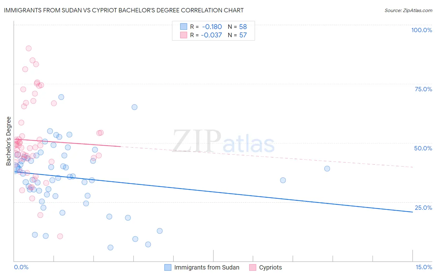 Immigrants from Sudan vs Cypriot Bachelor's Degree