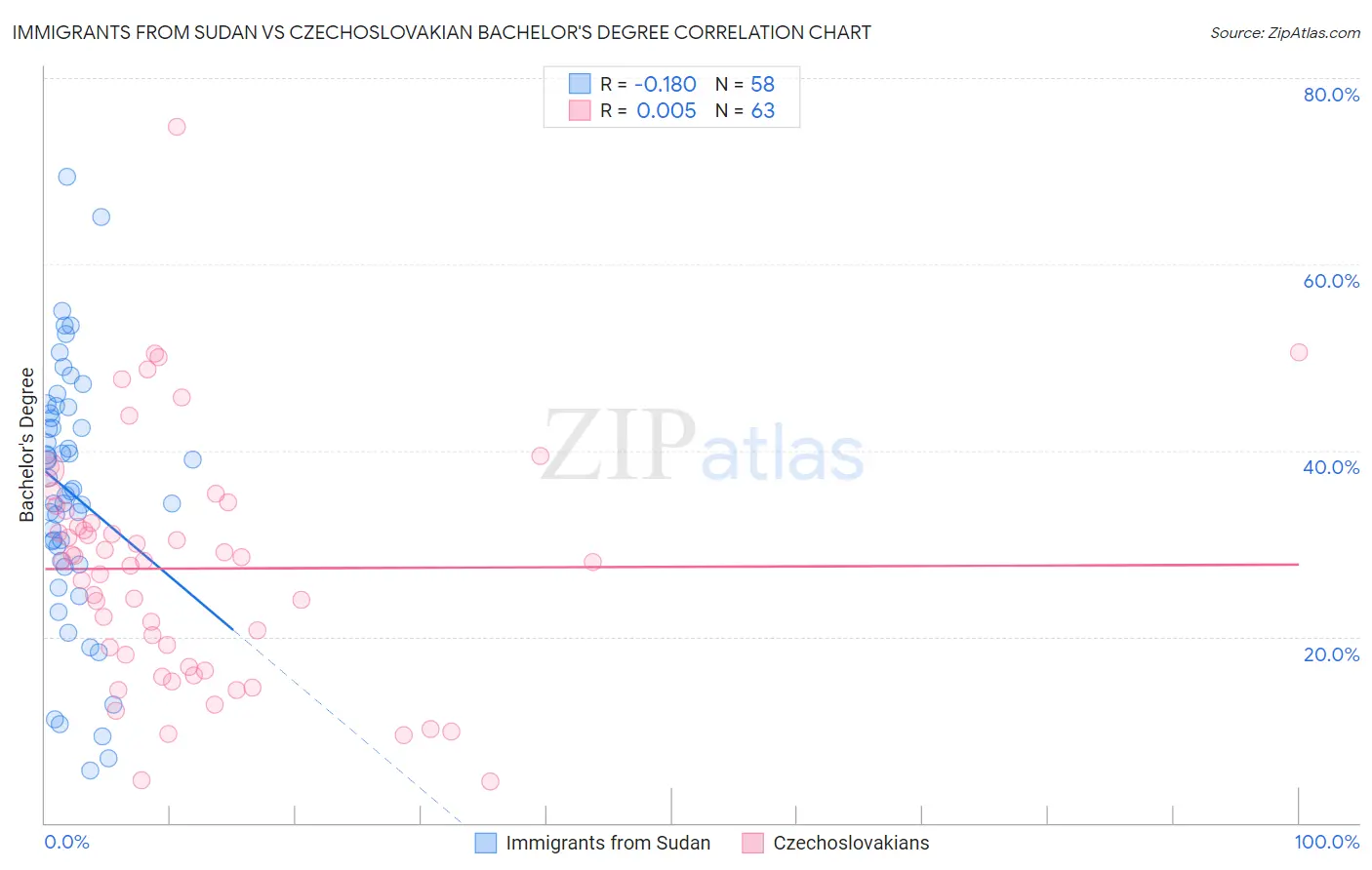 Immigrants from Sudan vs Czechoslovakian Bachelor's Degree