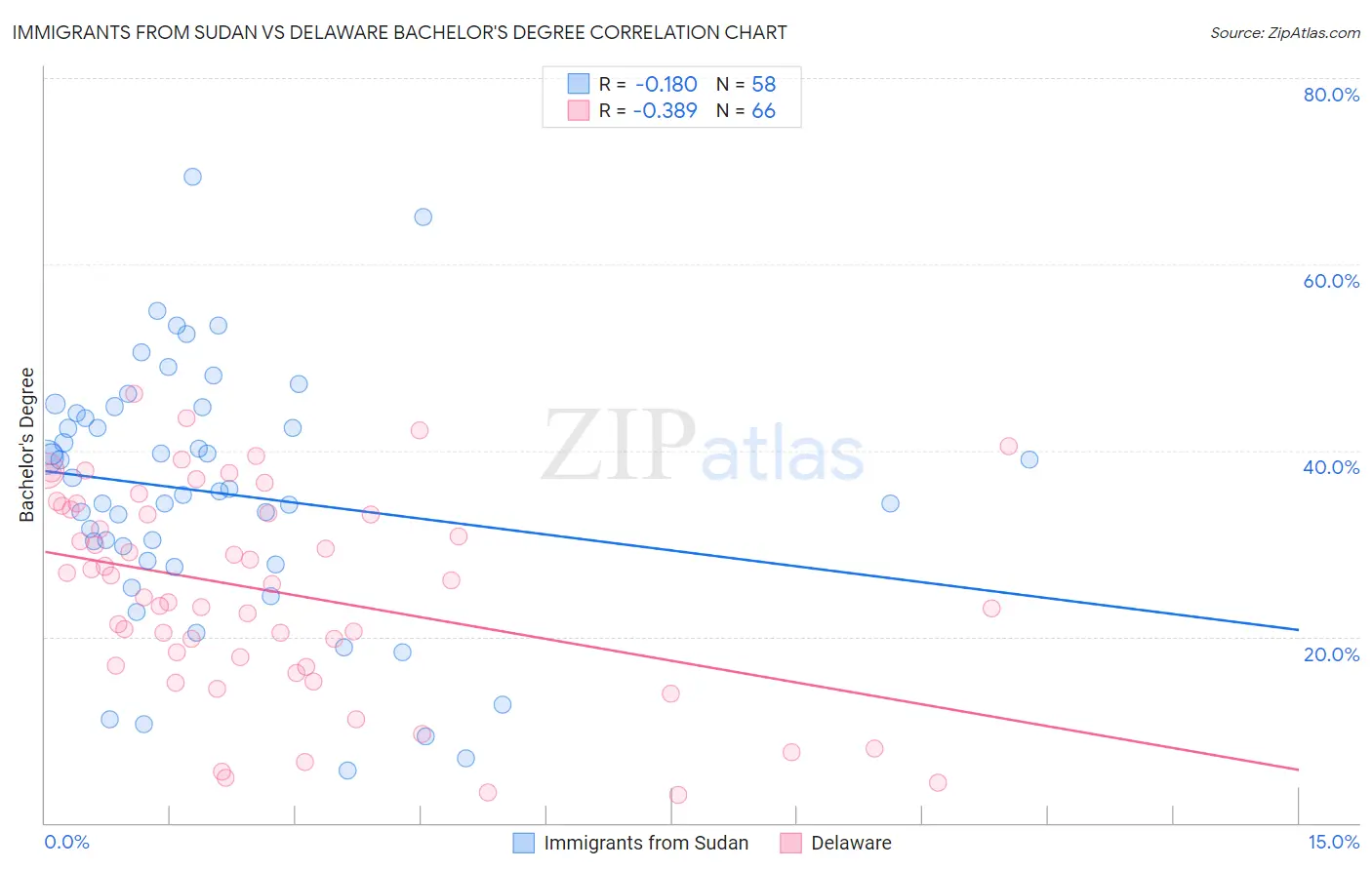 Immigrants from Sudan vs Delaware Bachelor's Degree