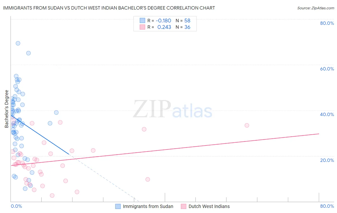Immigrants from Sudan vs Dutch West Indian Bachelor's Degree