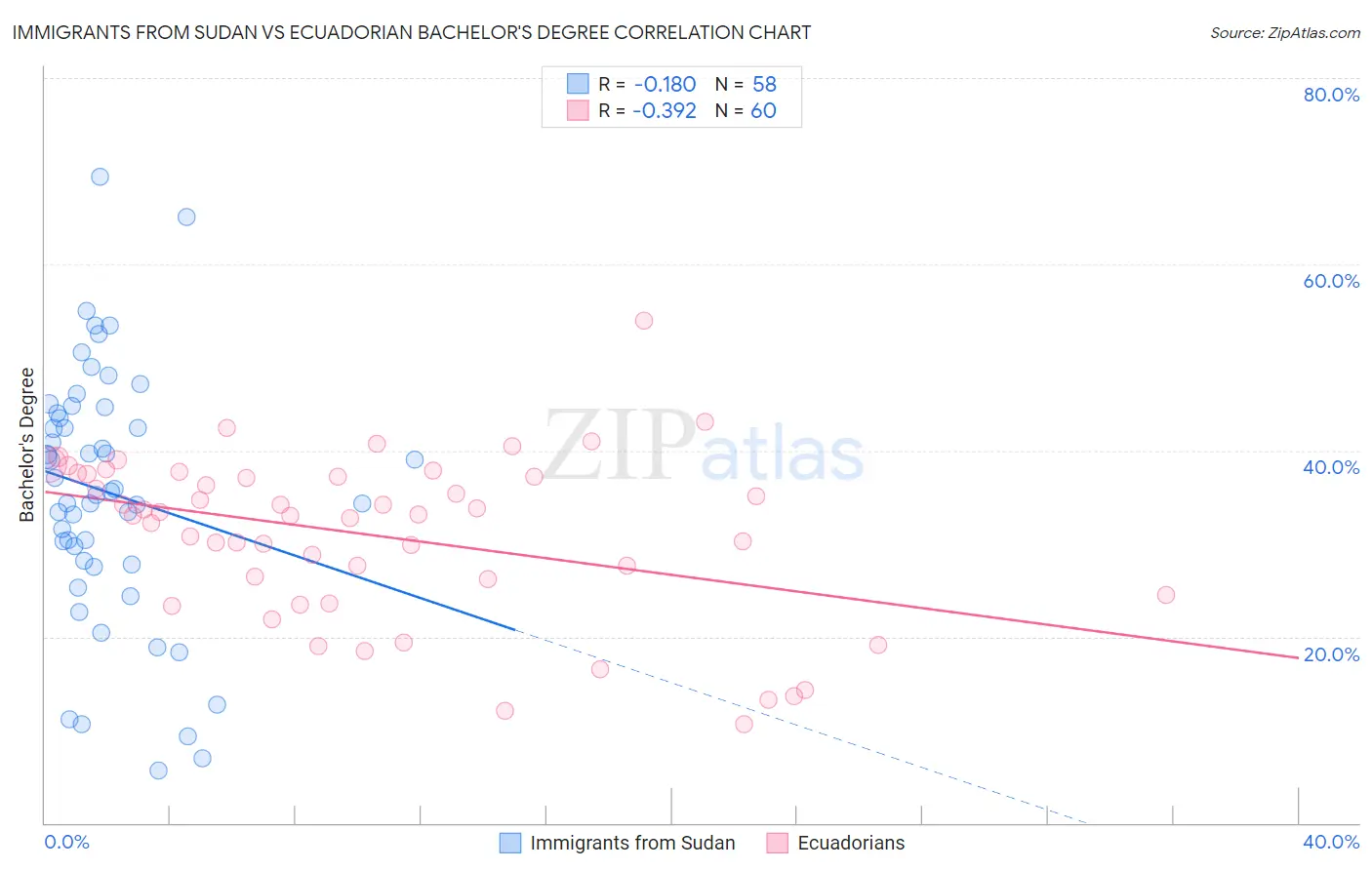 Immigrants from Sudan vs Ecuadorian Bachelor's Degree