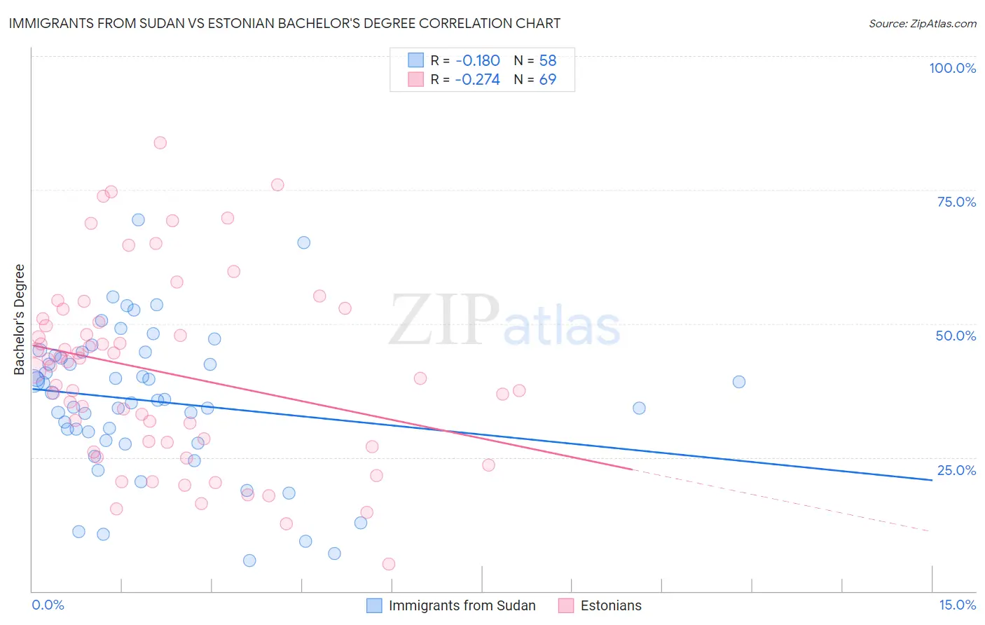 Immigrants from Sudan vs Estonian Bachelor's Degree